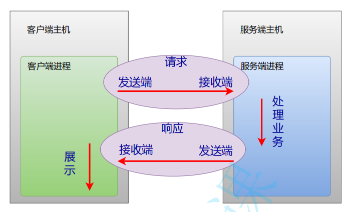 主机端是客户端吗主机和服务器有什么区别-第2张图片-太平洋在线下载