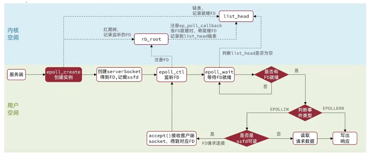 epoll服务端区分客户端linuxcepoll服务器客户端完整例子