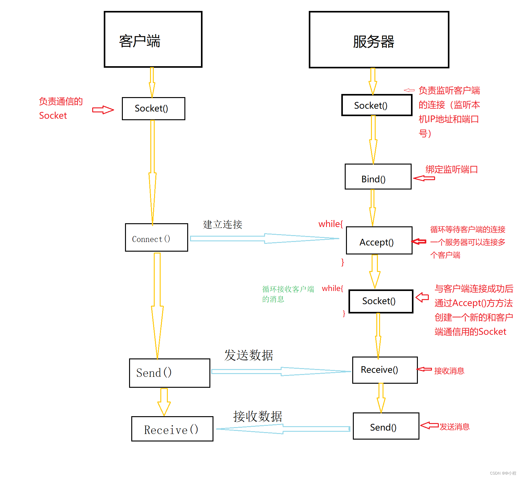 Socket编程客户端流程socket客户端之间的通信-第2张图片-太平洋在线下载