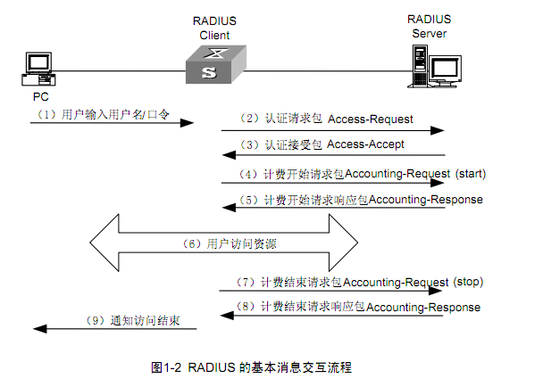 RADIUS客户端的实例borderradius圆形