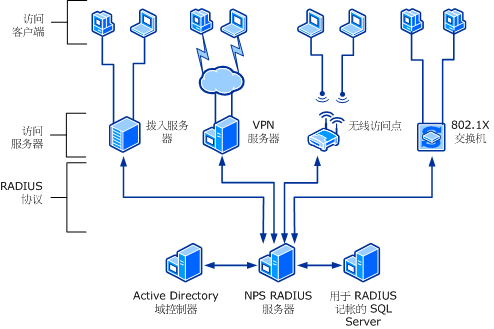 RADIUS客户端的实例borderradius圆形-第2张图片-太平洋在线下载