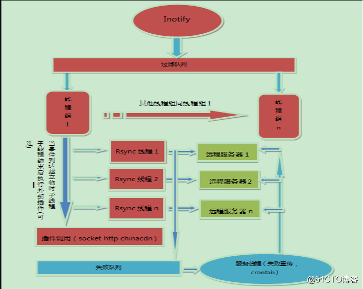 关于nfs客户端守护进程的信息