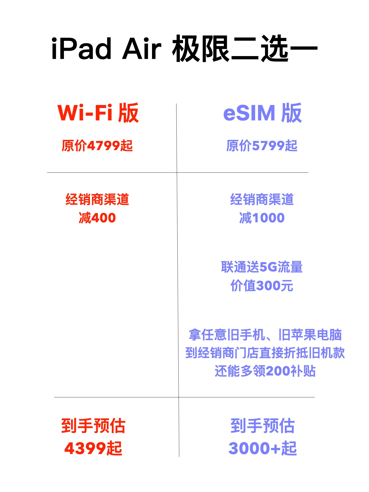 苹果平板wifi版比蜂窝版便宜(苹果平板蜂窝板比wifi版多哪些功能)-第10张图片-有道翻译官网